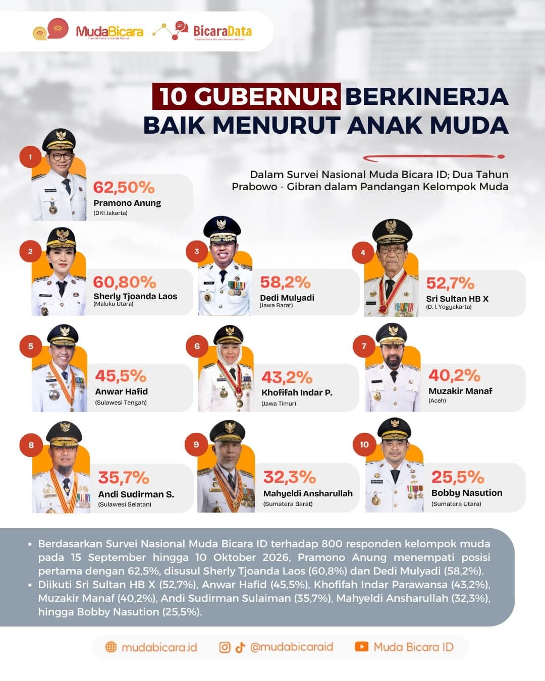 Andi Sudirman Masuk 10 Besar Gubernur Pilihan Anak Muda, Pengamat Soroti Infrastruktur Sulsel Berdampak